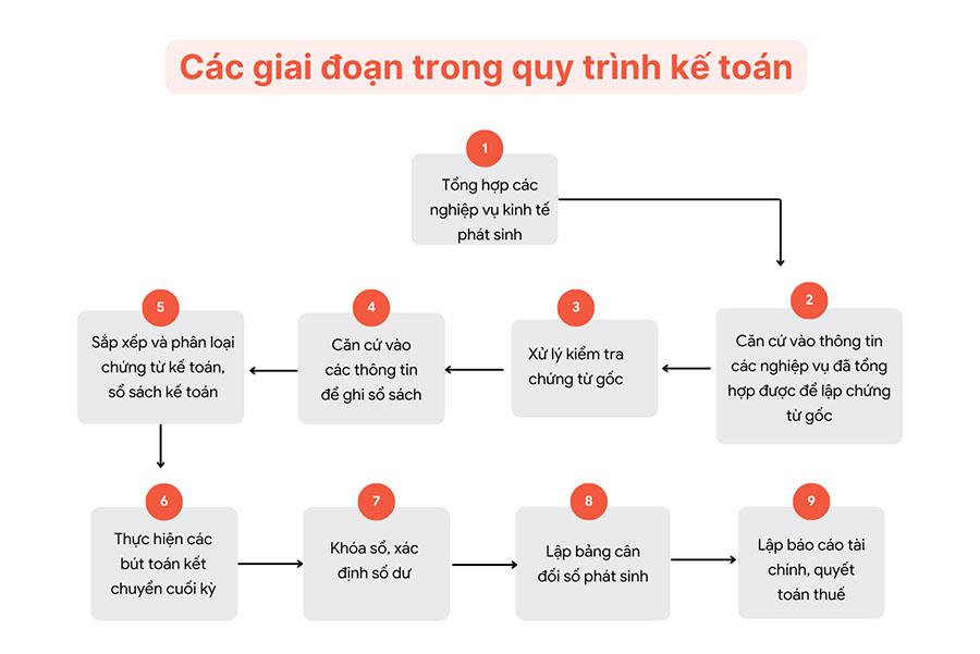 Quy trình báo cáo thuế hàng tháng