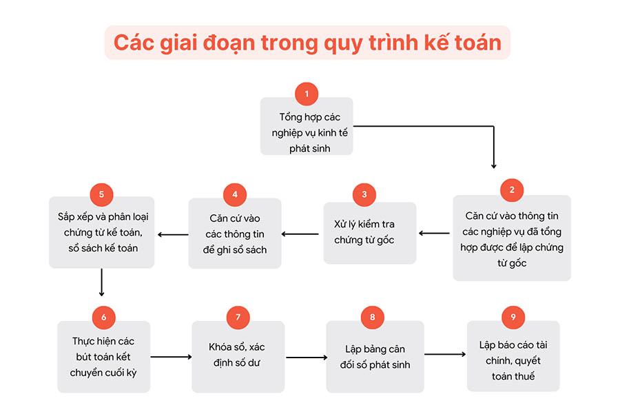 Quy trình kiểm tra – xử lý kế toán sai sót